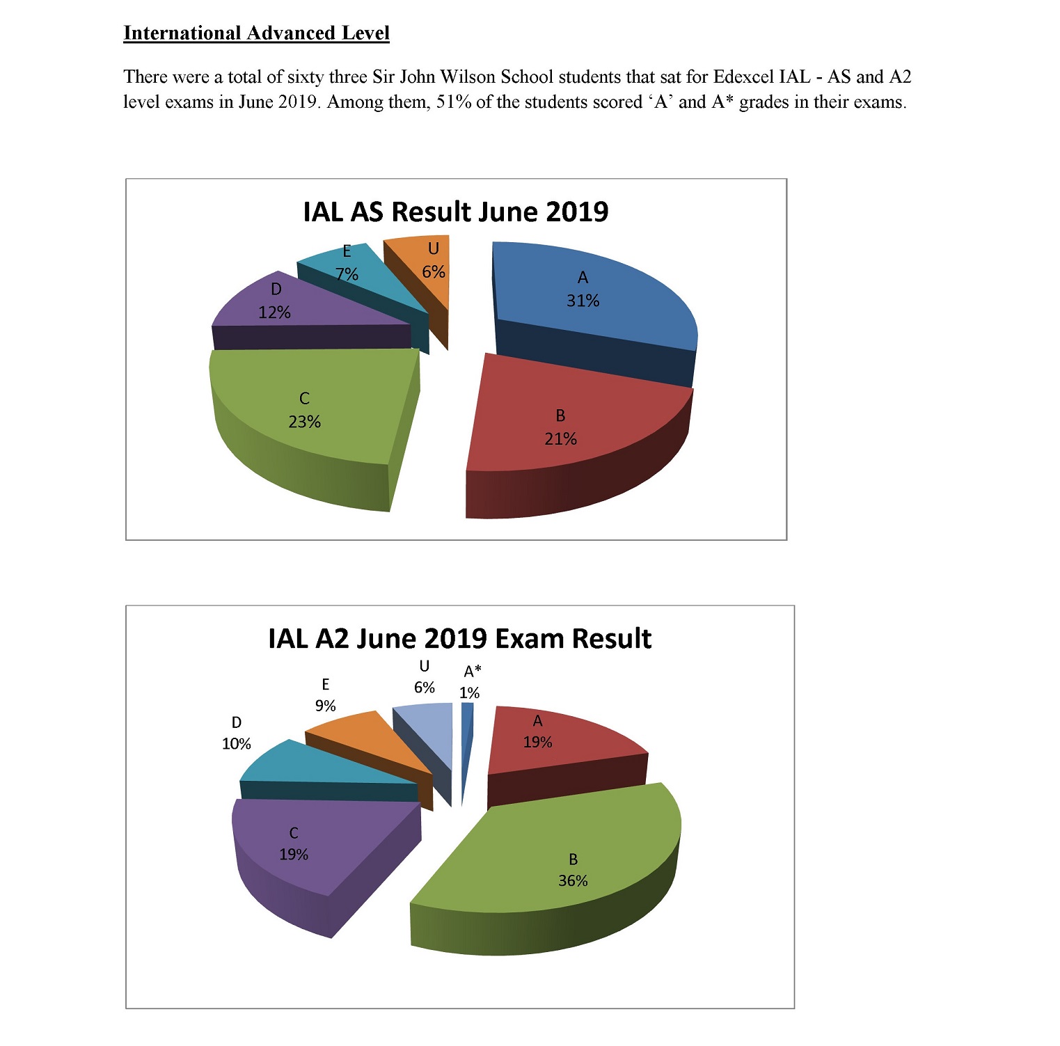 June 2019 Result Graph-Updated 22