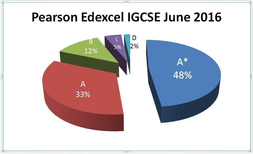 IGCSE2